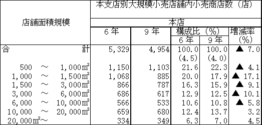 本支店別の大規模小売店舗内小売商店数（本店）