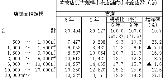 本支店別の大規模小売店舗内小売商店数（支店）
