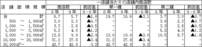 1店舗当たりの店舗内商店数