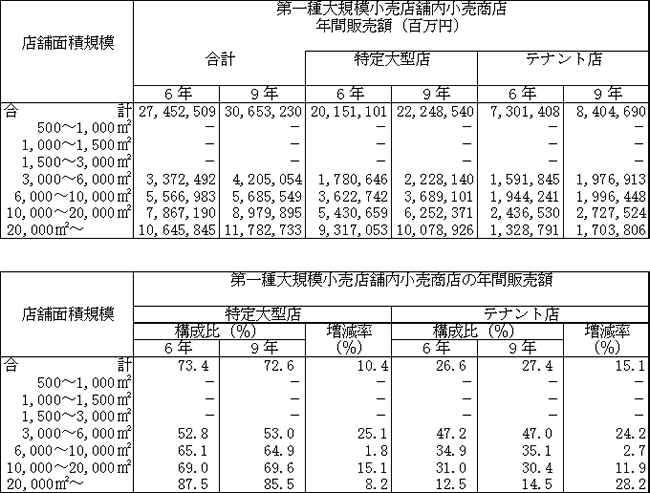 特定大型店、テナント店別の第一種大規模小売店舗内小売商店の年間販売額