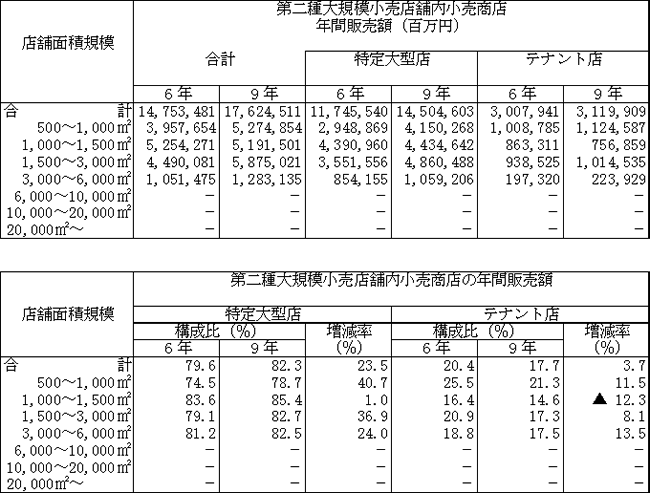 特定大型店、テナント店別の第二種大規模小売店舗内小売商店の年間販売額