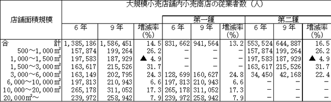大規模小売店舗内小売商店の従業者数