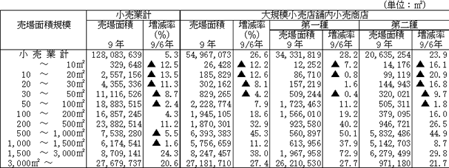 売場面積規模別の売場面積