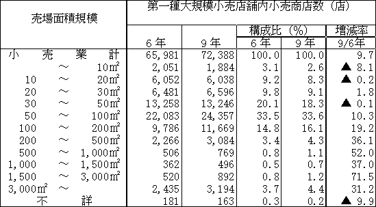 第一種大規模小売店舗内小売商店の売場面積規模別の商店数