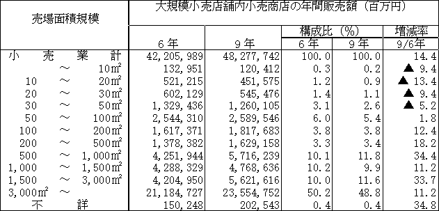 大規模小売店舗内小売商店の売場面積規模別の年間販売額