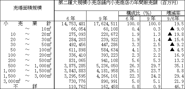 第二種大規模小売店舗内小売商店の売場面積規模別の年間販売額