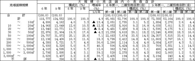 大規模小売店舗内小売商店の売場面積規模別、業種別の商店数（その１）