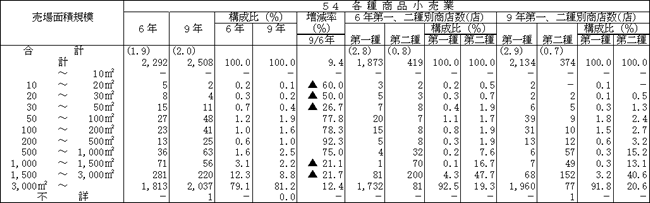 大規模小売店舗内小売商店の売場面積規模別、業種別の商店数（その１）