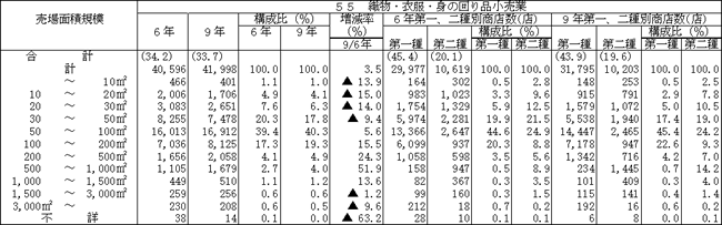 大規模小売店舗内小売商店の売場面積規模別、業種別の商店数（その１）