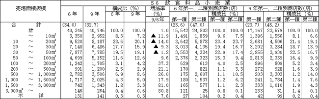 大規模小売店舗内小売商店の売場面積規模別、業種別の商店数（その１）