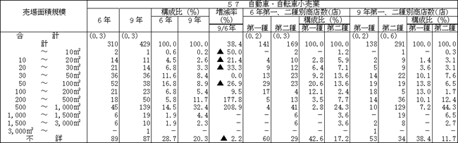 大規模小売店舗内小売商店の売場面積規模別、業種別の商店数（その２）