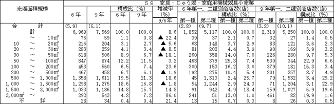 大規模小売店舗内小売商店の売場面積規模別、業種別の商店数（その２）