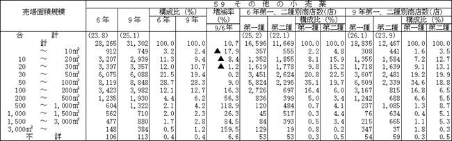 大規模小売店舗内小売商店の売場面積規模別、業種別の商店数（その２）
