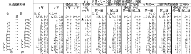 大規模小売店舗内小売商店の売場面積規模別、業種別の年間販売額（その２）