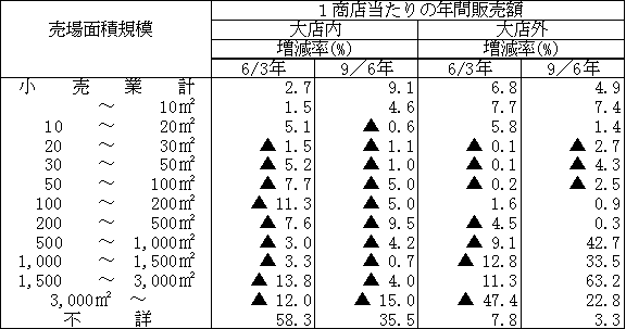 1商店当たりの年間販売額