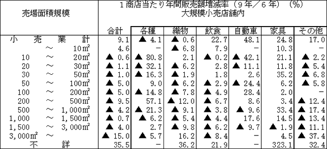 業種別の大規模小売店舗内小売商店の1商店当たり年間販売額（前回比）