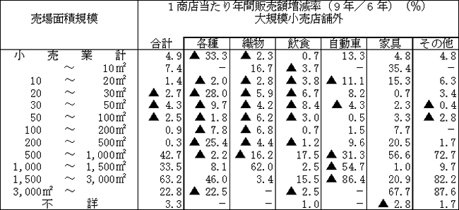 業種別の大規模小売店舗外小売商店の1商店当たり年間販売額（前回比）