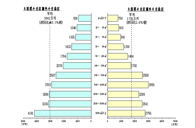従業者1人当たりの年間販売額