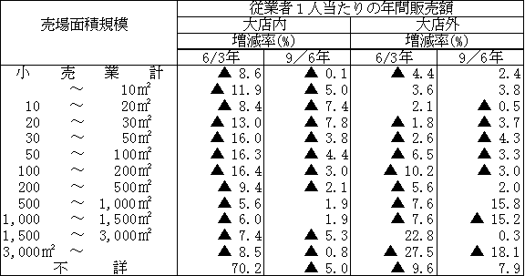 従業者1人当たりの年間販売額