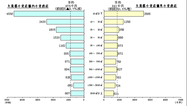 売場面積１平方メートル当たりの年間販売額