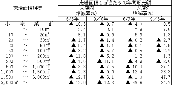 売場面積1平方メートル当たりの年間販売額