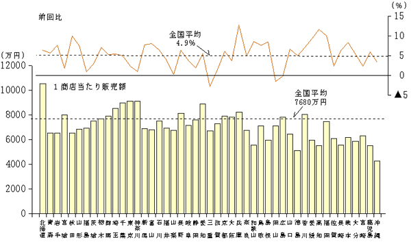 大規模小売店舗外商店の1商店当たり年間販売額