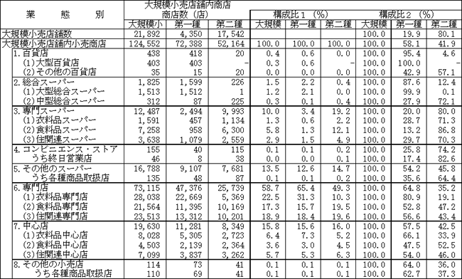 業態別の大規模小売店舗内小売商店