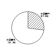 その他のスーパー