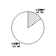 中心店