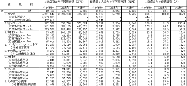 業態別、大規模小売店舗内・外小売商店の1商店当たり年間販売額