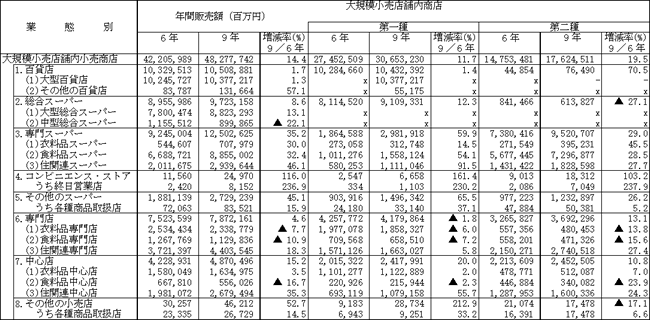 業態別の年間販売額前回比