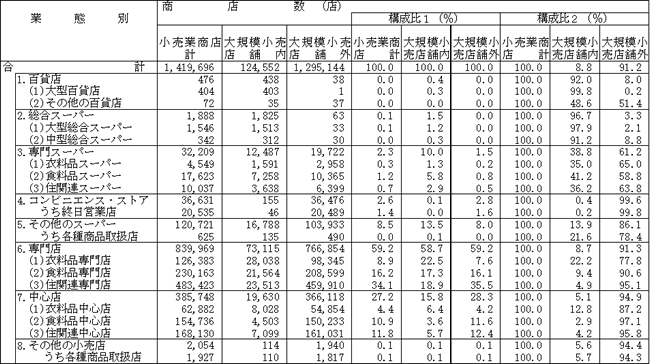 業態別、大規模小売店舗内・外の小売商店数