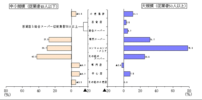 第4図　業態別、従業者規模別商店数の前回比（9年/6年）
