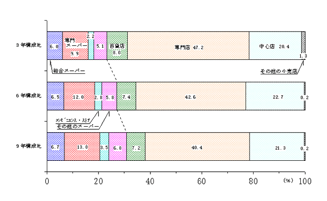 第6図　年間販売額の構成比の推移