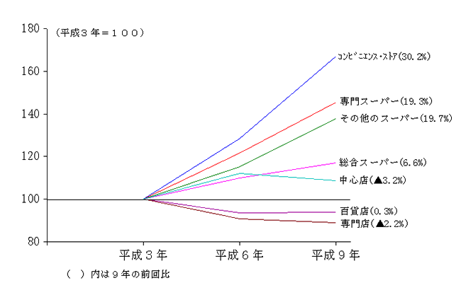 第7図　業態別、年間販売額の推移