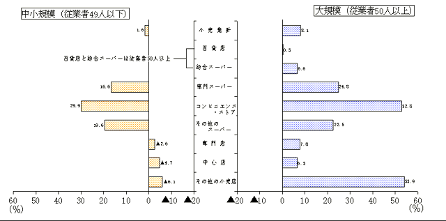 第9図　業態別、従業者規模別年間販売額の前回比（9年/6年）