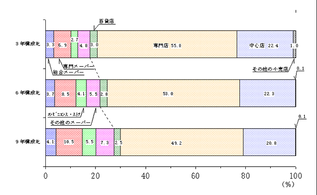 第10図　従業者数の業態別の構成比