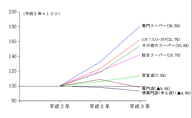 第13図　業態別の売場面積の推移