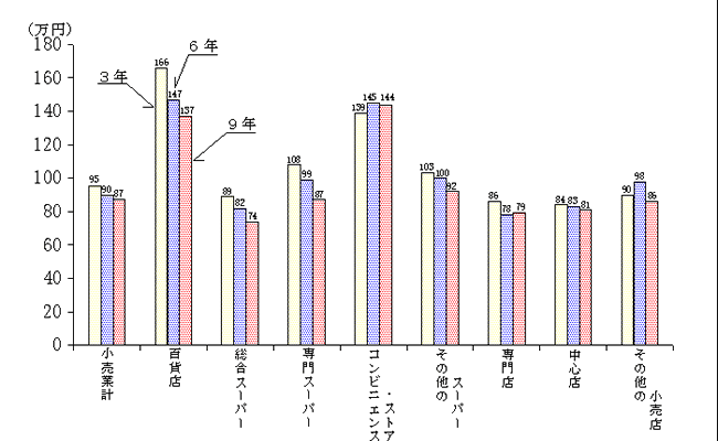 6 業態別にみた単位当たりの販売額 商業統計 経済産業省