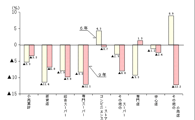 6 業態別にみた単位当たりの販売額 商業統計 経済産業省