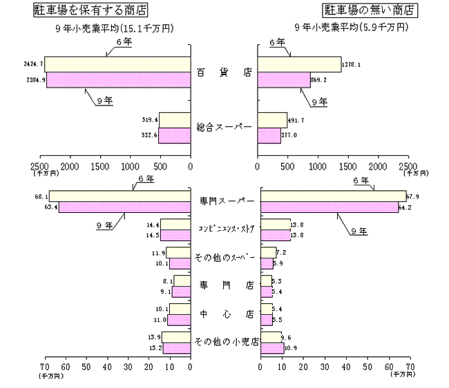 第26図　駐車場有無別１商店当たりの年間販売額
