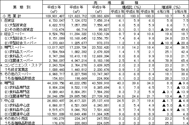 4 業態別にみた売場面積 商業統計 経済産業省