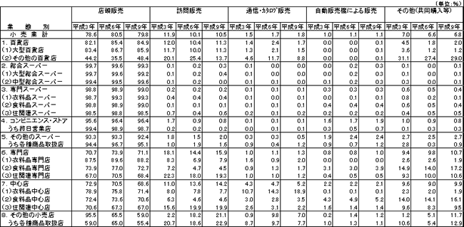 第9表 販売形態別の構成比(平成3、6、9年)