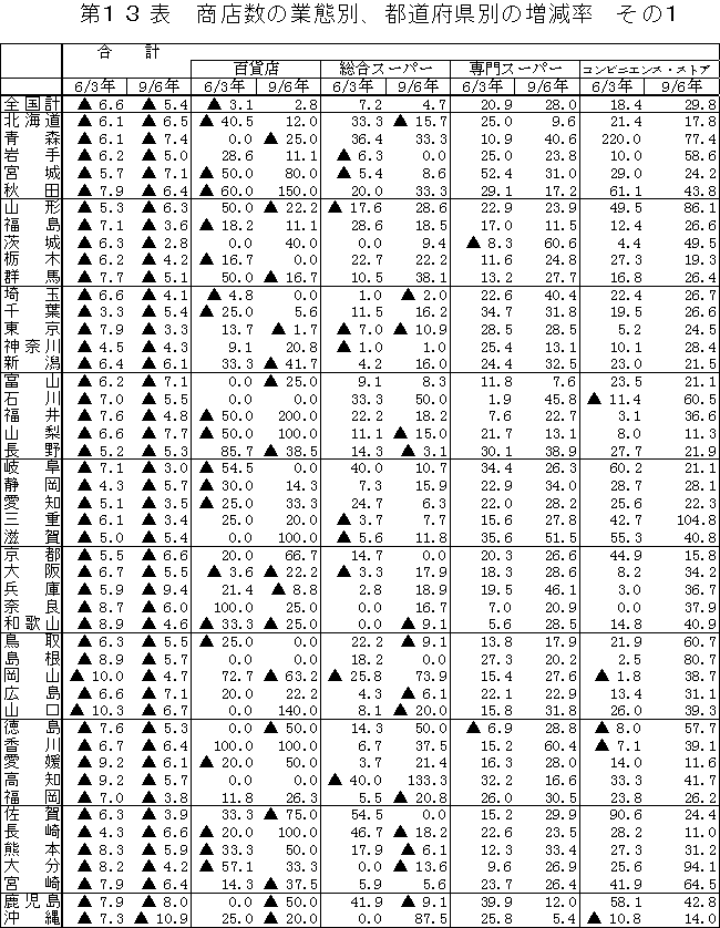 9.業態別にみた都道府県別の特徴