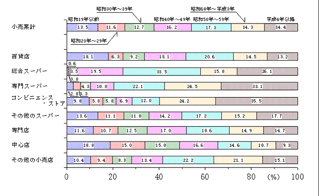 第1図　業態別の年代別開設状況