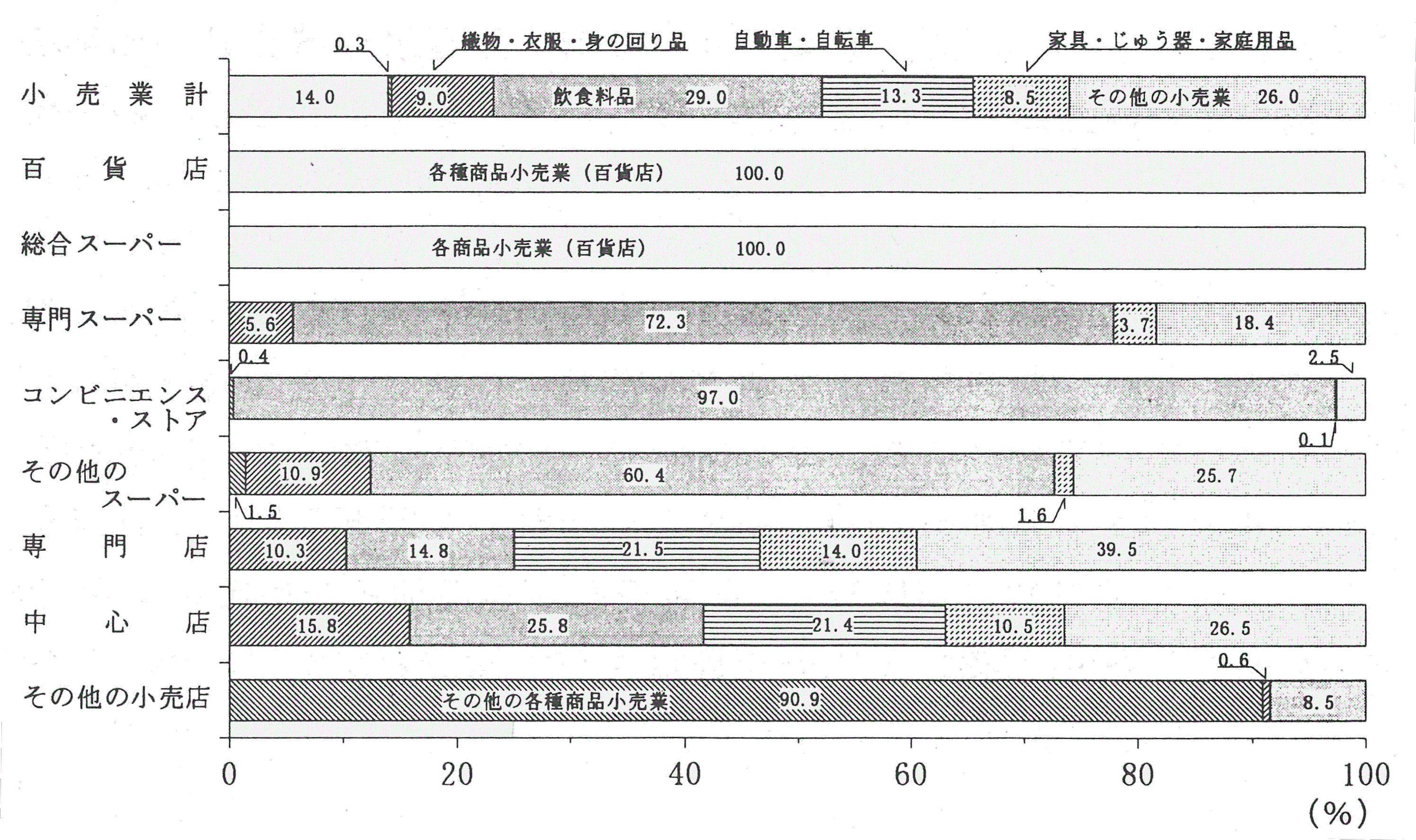 第6図 商店数、年間販売額の業態別の業種別割合(年間販売額)
