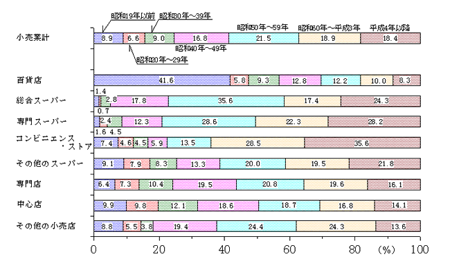 第5図　年間販売額の開設年別割合