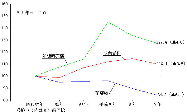 指数でみた商業の推移