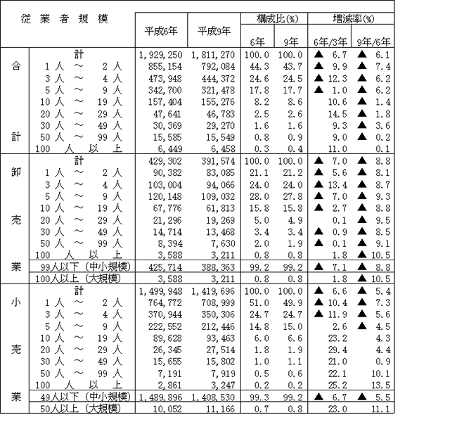 卸売業、小売業従業者規模別商店数