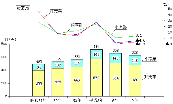 年間販売額の推移